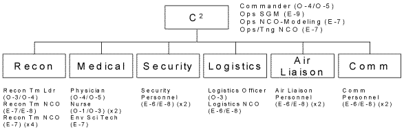 C2 Cell Organization Chart