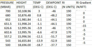 TABLE OF RADAR REFRACTIVE INDEX CALCULATIONS – CEDAR CITY RADAR.