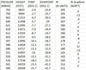 TABLE OF RADAR REFRACTIVE INDEX CALCULATIONS – FRANCIS PEAK RADAR