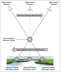 AARO Explores Forced Perspective and Parallax in New UAP Analysis Paper – John Greenewald